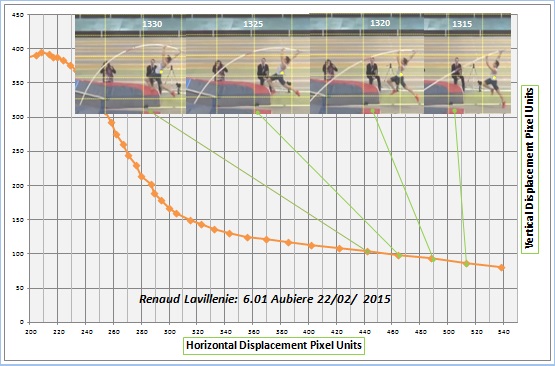 Displacement Path Renaud Lavillenie's COM 6.01m Jump Aubiere February 22nd 2015 frames 1315, 1320, 1325 and 1330.jpg