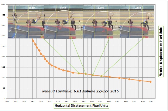 Displacement Path Renaud Lavillenie's COM 6.01m Jump Aubiere February 22nd 2015 frames 1335, 1340, 1345 and 1350.jpg