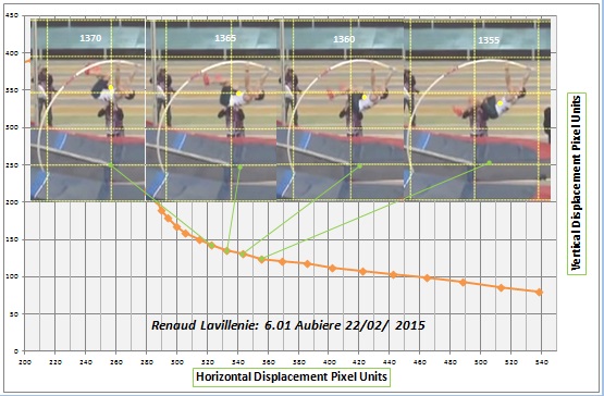 Displacement Path Renaud Lavillenie's COM 6.01m Jump Aubiere February 22nd 2015 frames 1355, 1360, 1365 and 1370.jpg