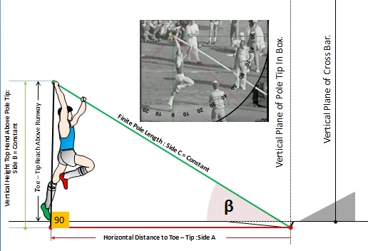 Bubka takeoff diagram free take-off , 6.oom jump Paris 1985..jpg