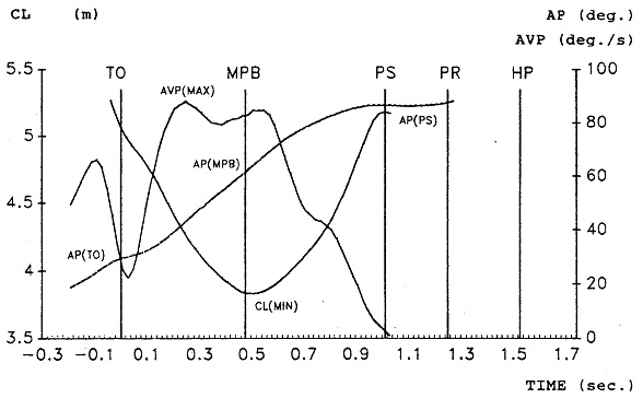 Bubka angular velocity of the pole chord Gros and Kunkel 1987.jpg