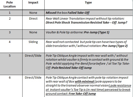 Pole tip Type of Take-off Impact.jpg