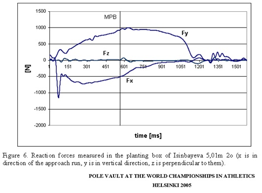 Force measurement Isibayeva 5.02m World Record.jpg