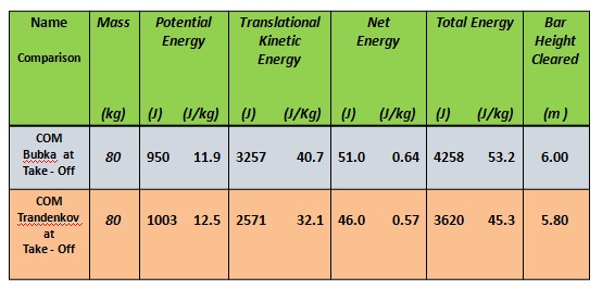 Bubka v Trandenkov Energy Exchange Comparisons Absolute and Relative 6.00m v 5.80m clearance in IAAF 4th World Championship 2.jpg