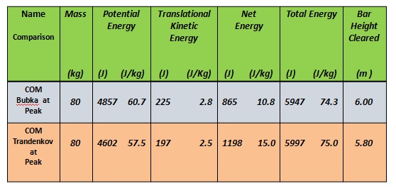 Bubka v Trandenkov Energy Exchange Comparisons Absolute and Relative 6.00m v 5.80m clearance in IAAF 4th World Championship 3.jpg