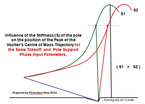 Effects of pole stiffness when take-off and pole support parameters held constant.jpg