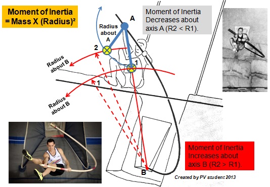 Moment of Inertia Changes in Double Pendulum System Defined Pole Vault.jpg