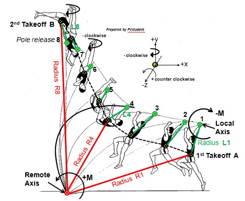 Local and remote axes of pole rotation top hand and pole tip respectively.jpg