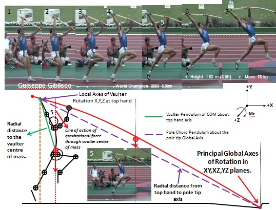 Guiseppe Gibilisco World Champion Statics Analysis Ist Phase Pole Support 1.jpg