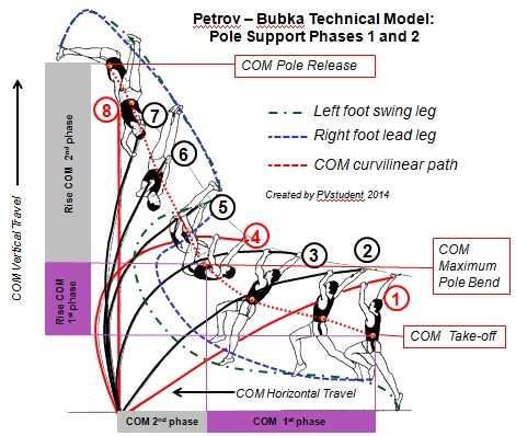 Petrov - Bubka Technical Model Pole Support Phases 1 and 2.jpg
