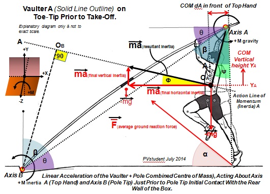 Forces Sketch instant before pole tip rear wall impact and completion of take - off Vaulter A .jpg