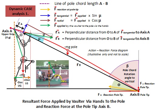 Vector resultant force diagram of take-off momentum transfer to the hand grips at take-off.jpg