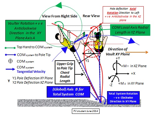 Pole support phase front and side view and 3D motion of pole rotation about transverse and longitudinal axis through the pole tip.jpg